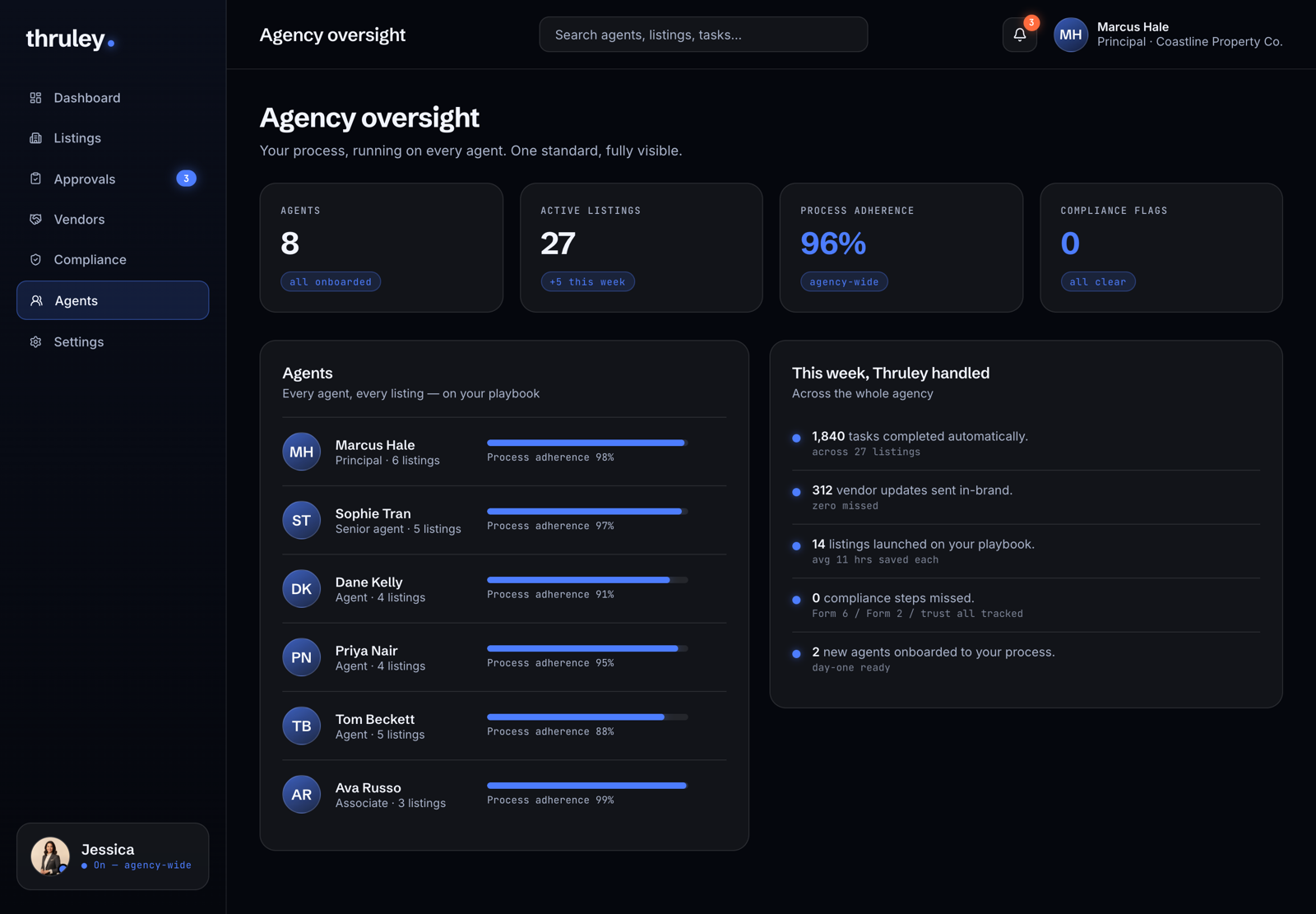 Agency oversight: each agent's process adherence, active listings, and everything Thruley handled across the agency this week